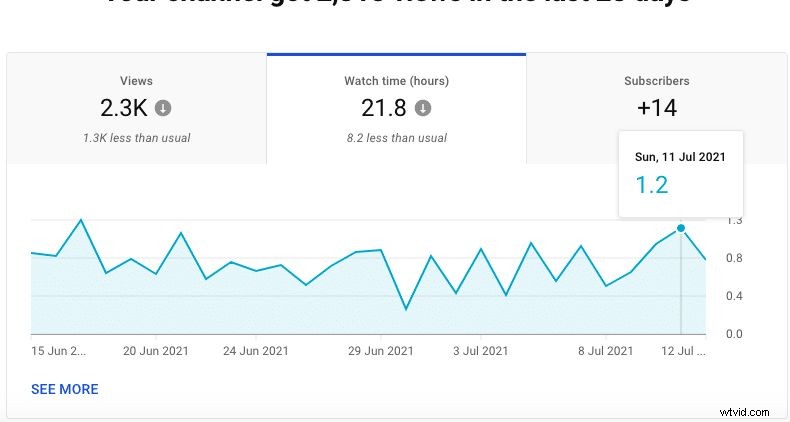 Master YouTube Analytics: 23 Key Metrics Every Creator Must Track