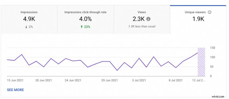 Master YouTube Analytics: 23 Key Metrics Every Creator Must Track