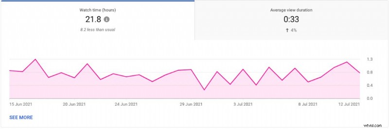 Master YouTube Analytics: 23 Key Metrics Every Creator Must Track
