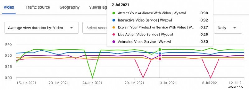 Master YouTube Analytics: 23 Key Metrics Every Creator Must Track
