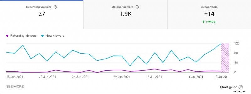Master YouTube Analytics: 23 Key Metrics Every Creator Must Track