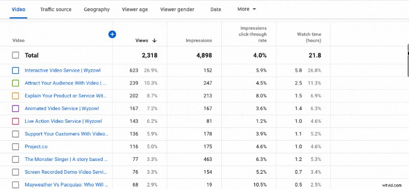 Master YouTube Analytics: 23 Key Metrics Every Creator Must Track