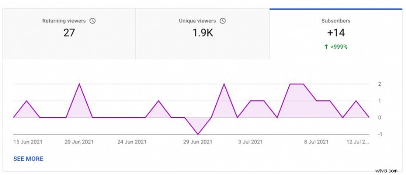 Master YouTube Analytics: 23 Key Metrics Every Creator Must Track
