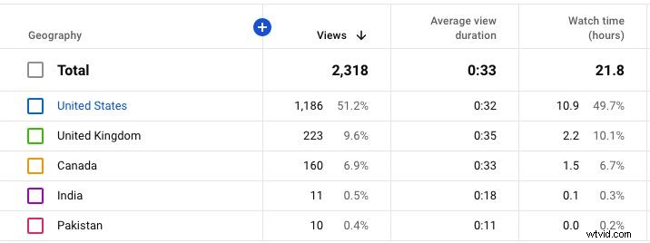 Master YouTube Analytics: 23 Key Metrics Every Creator Must Track