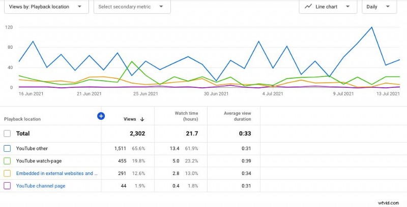 Master YouTube Analytics: 23 Key Metrics Every Creator Must Track