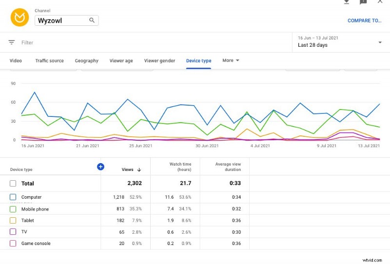 Master YouTube Analytics: 23 Key Metrics Every Creator Must Track