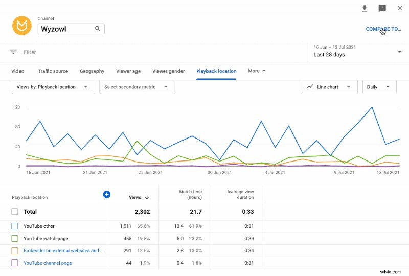 Master YouTube Analytics: 23 Key Metrics Every Creator Must Track