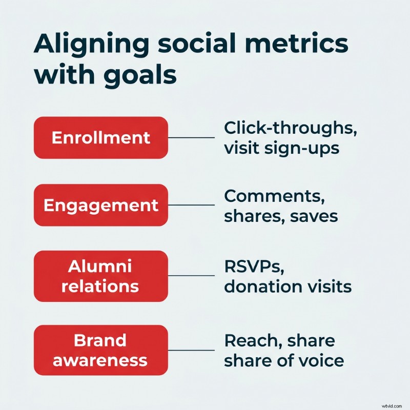 14 Proven Social Media Strategies for Higher Education in 2026