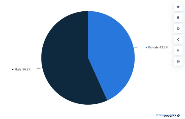 51 Key LinkedIn Statistics for 2026: Insights to Sharpen Your Social Media Strategy