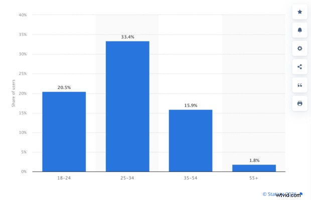 51 Key LinkedIn Statistics for 2026: Insights to Sharpen Your Social Media Strategy
