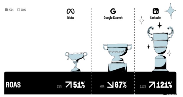 51 Key LinkedIn Statistics for 2026: Insights to Sharpen Your Social Media Strategy