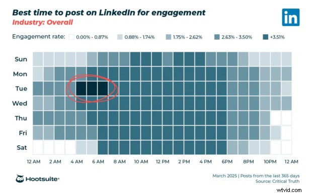 51 Key LinkedIn Statistics for 2026: Insights to Sharpen Your Social Media Strategy