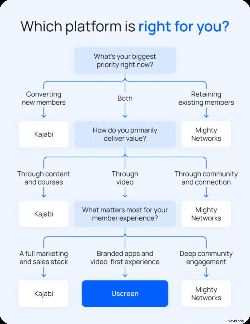 Mighty Networks vs Kajabi: Which Membership Platform Fits Your Business?