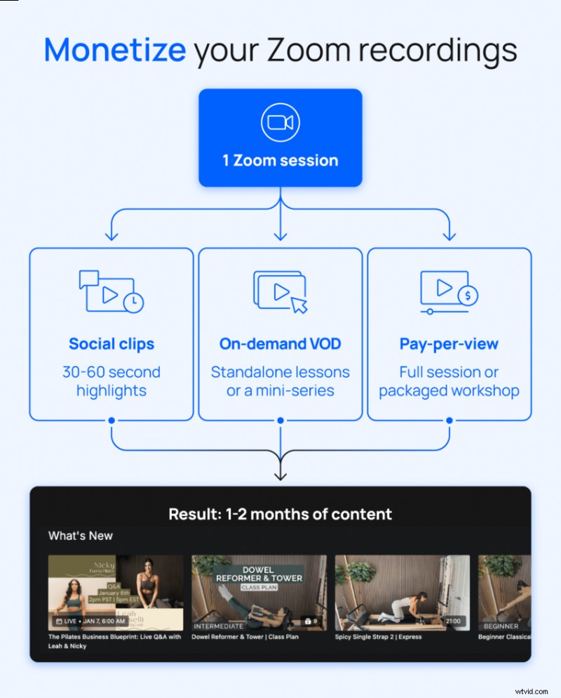 Turn Your Zoom Recordings Into a Reliable Recurring Revenue Stream