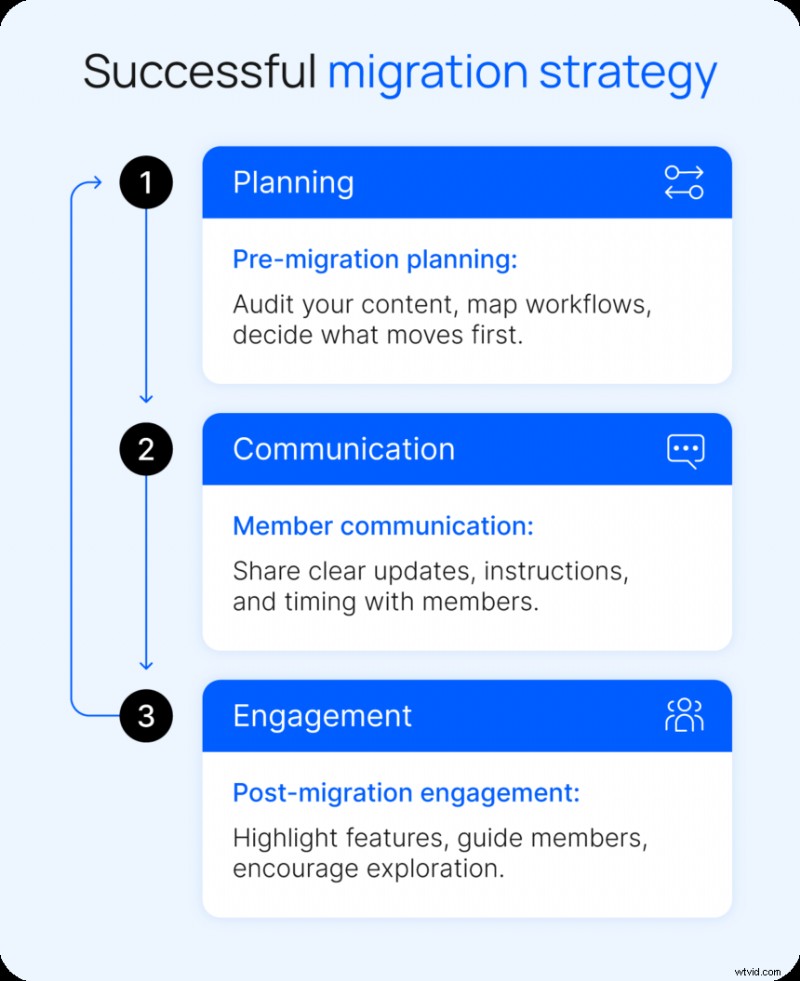 Seamless Platform Migration: Retain Members and Drive Growth