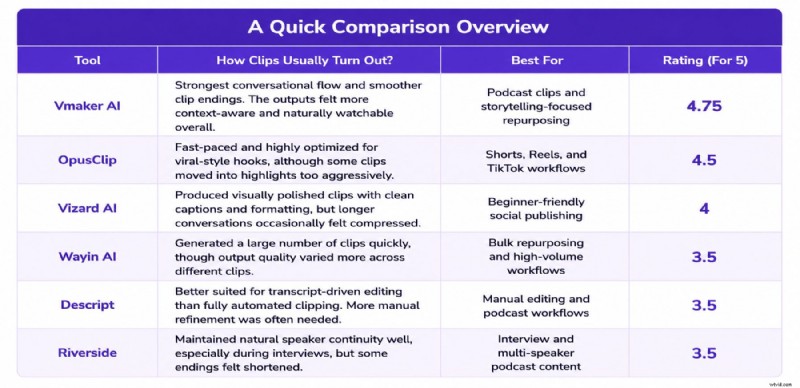 Comparing Six AI Video Editors for Short‑Form Clips: My 2026 Review