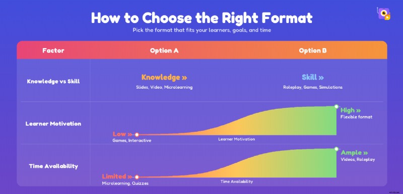 Choosing the Right Training Format: A Practical Guide for Trainers